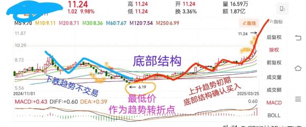 最好的股票配资平台 单边下跌行情，不宜抄底，起码形成底部结构再进场买入